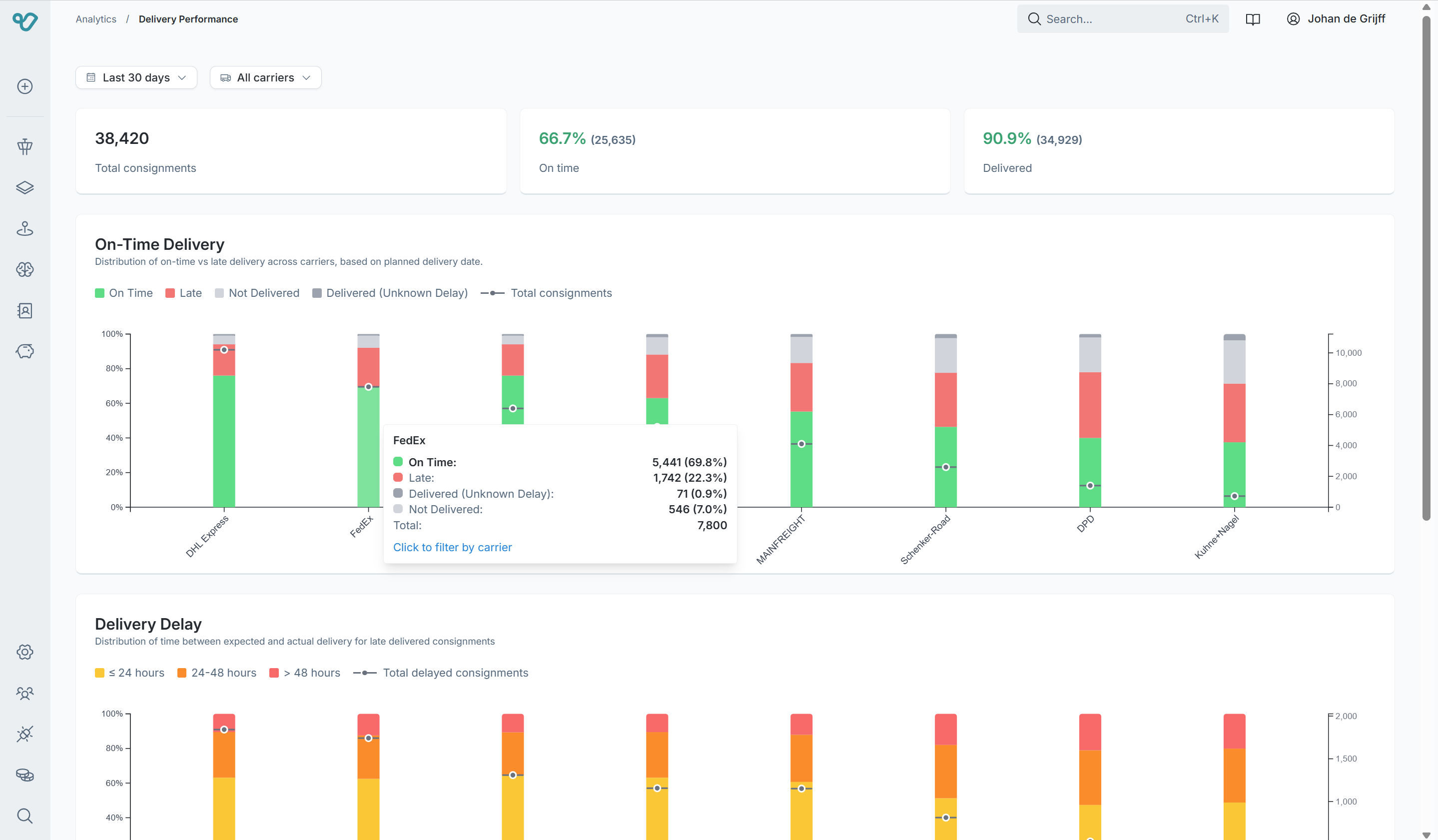 Analytics & Intelligence suite showing delivery performance dashboards