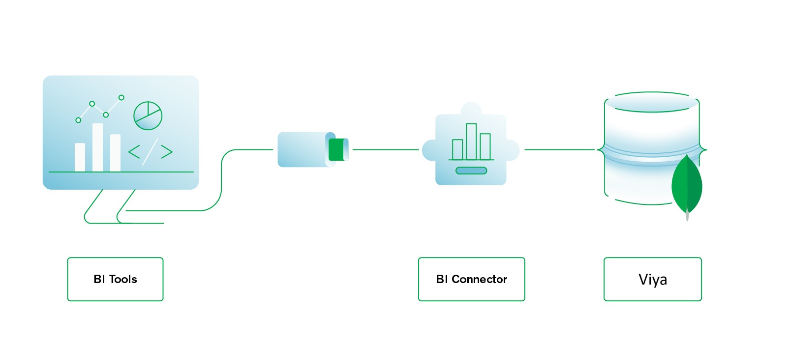 BI Connector with MongoDB integration