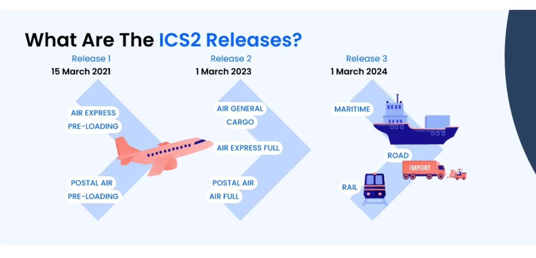 ICS2 Is Here: What Every European Shipper Needs to Know