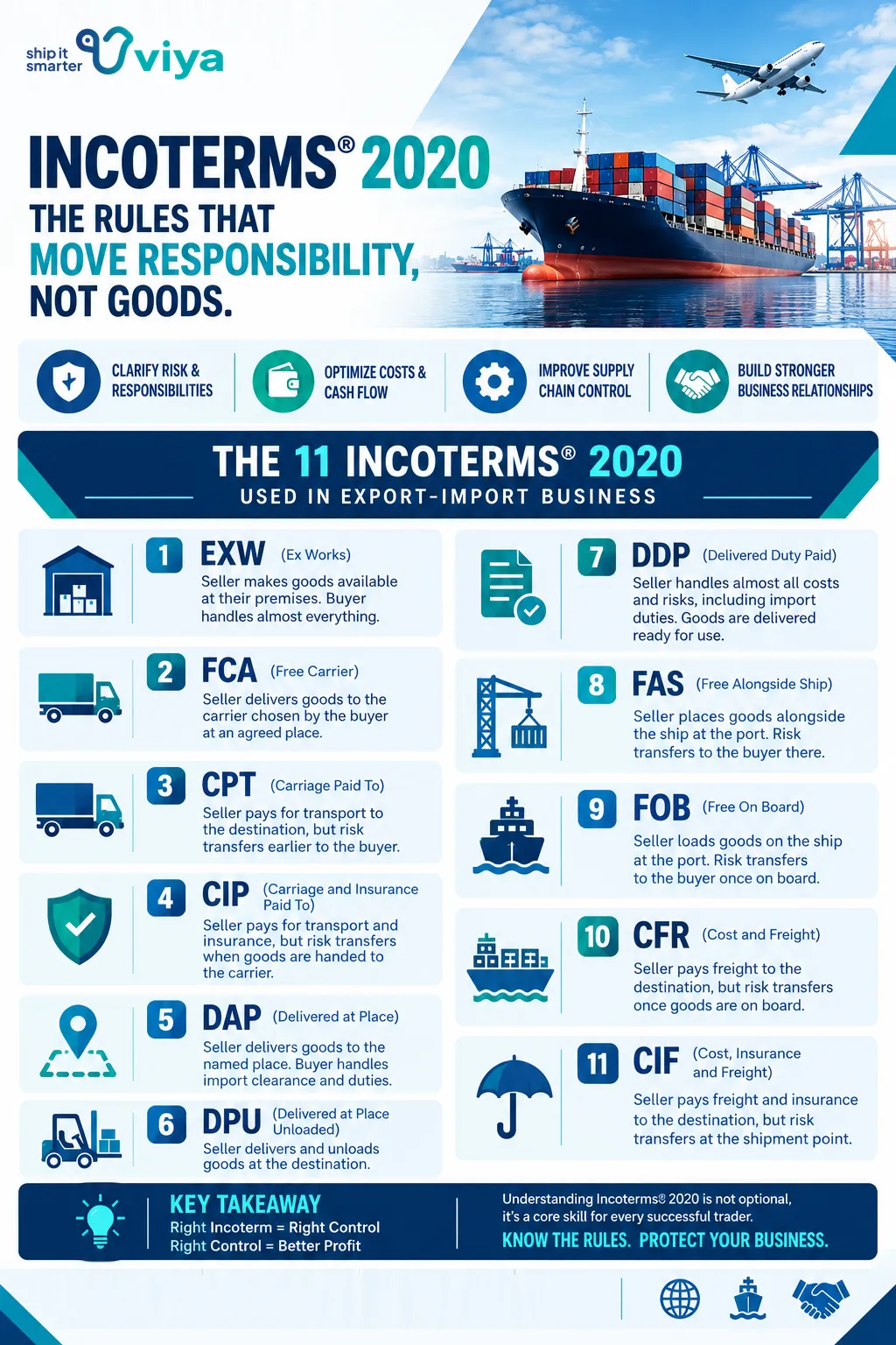 Incoterms 2020 one-pager summarising all eleven rules, the responsibilities they move between buyer and seller, and the key benefits of getting them right.