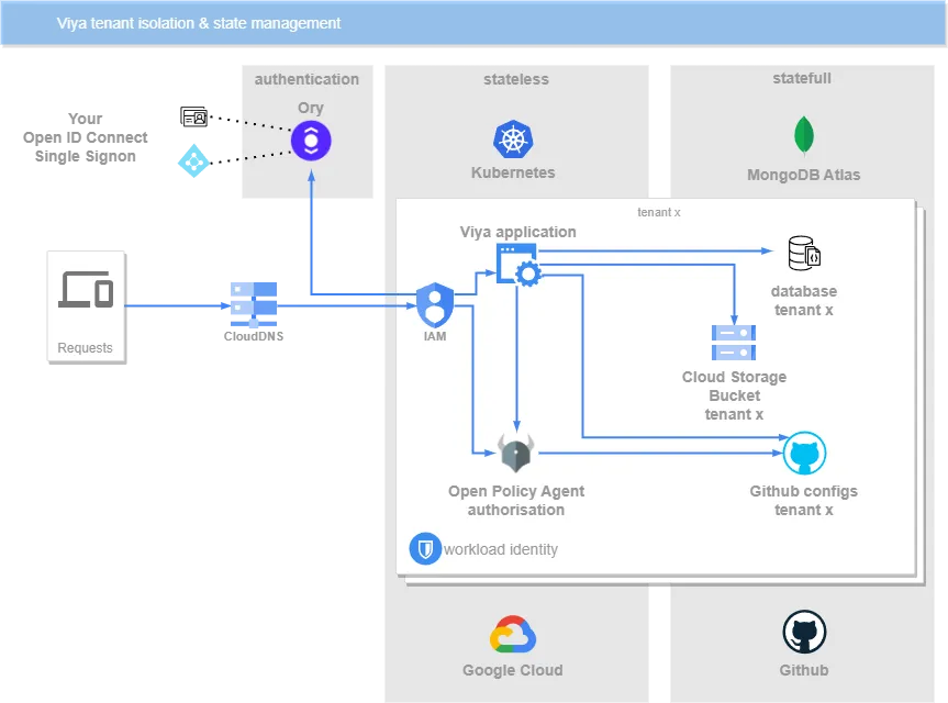 Tenant isolation & state management